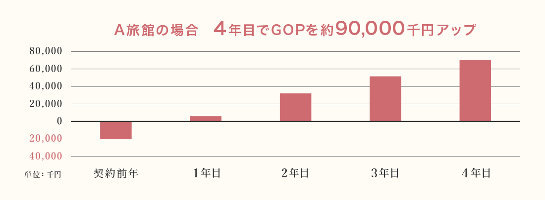 A旅館の場合　4年目でGOPを役90,000千円アップ