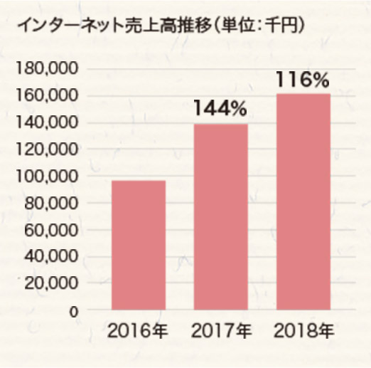 東北地方 / 旅館