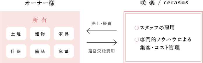 運営受託方式（MC方式）の図式2
